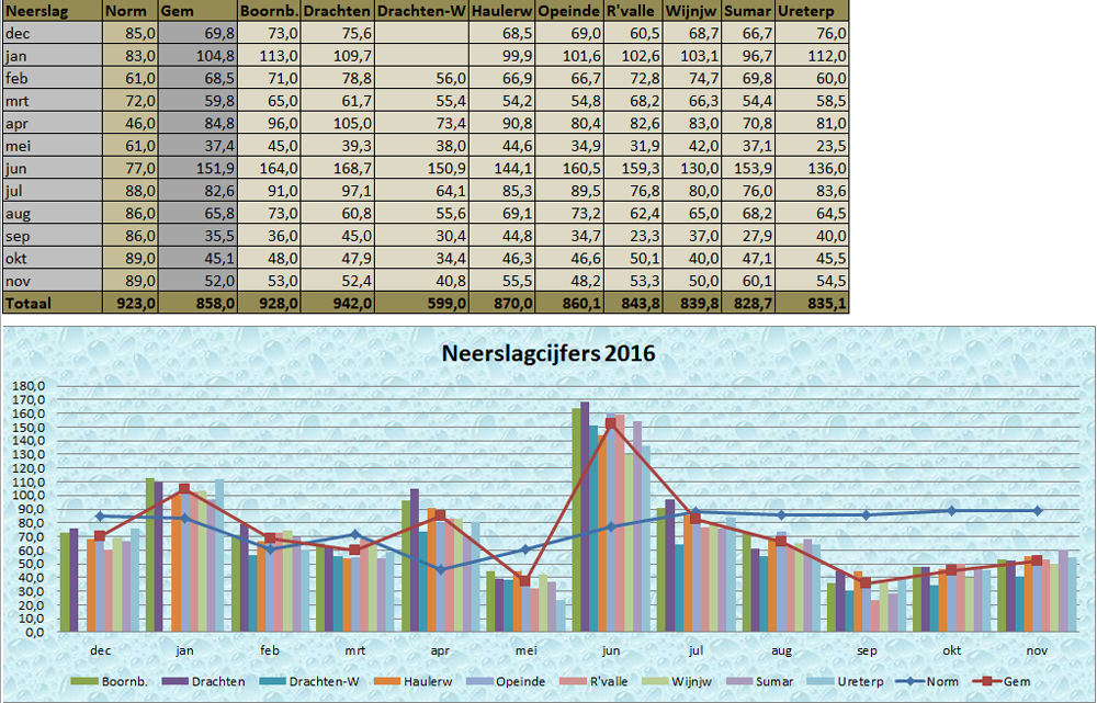 2016 Neerslaggrafiek