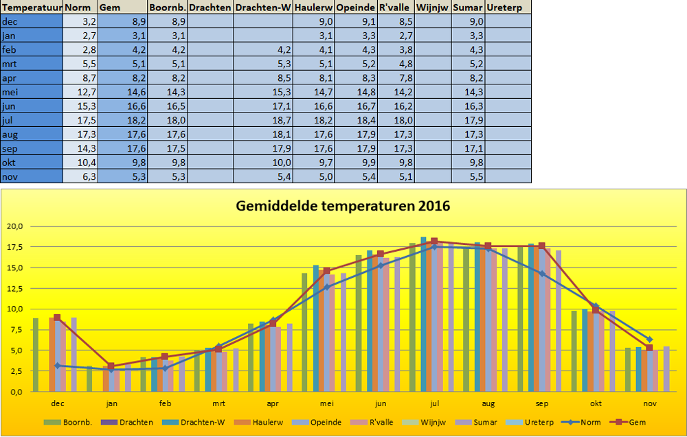 2016 Temperatuurgrafiek