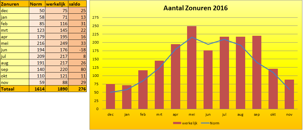 2016 Zonurengrafiek