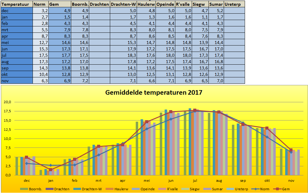 2017 Temperatuurgrafiek