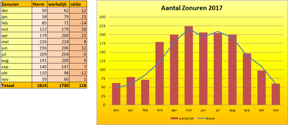 2017 Zonurengrafiek