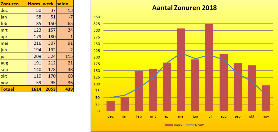 2018 Zonurengrafiek