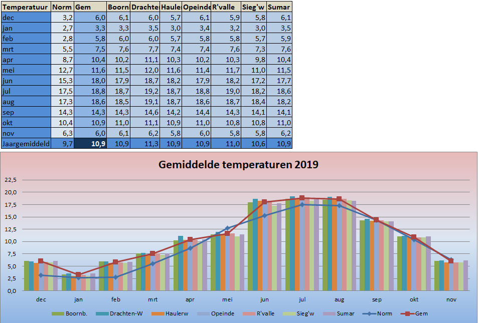 2019 Temperatuurgrafiek