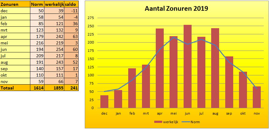 2019 Zonurengrafiek