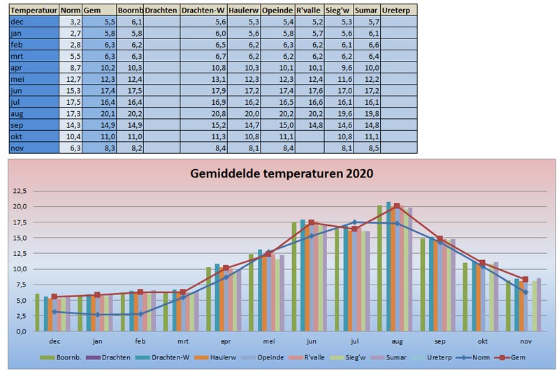 2020 termperatuurgrafiek