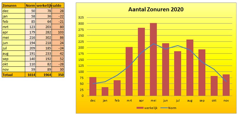 2020 zonurengrafiek