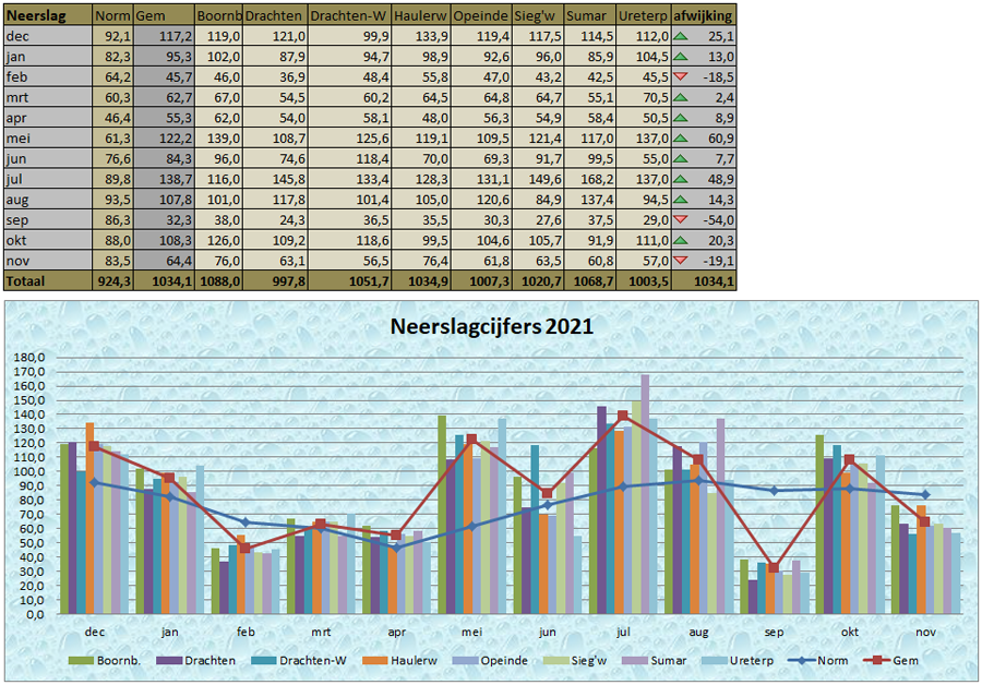 2021 neerslaggrafiek