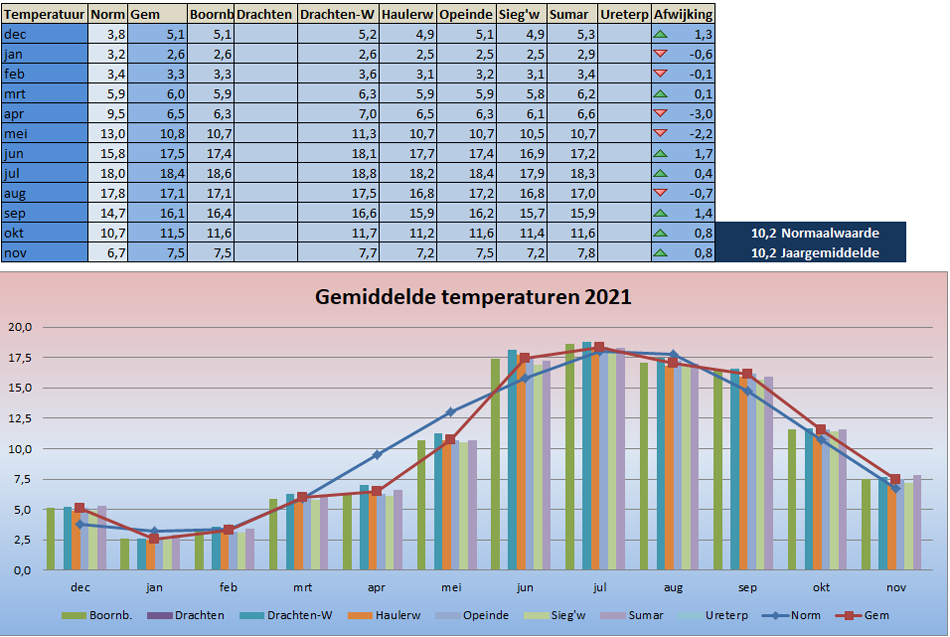 2021 temperatuurgrafiek