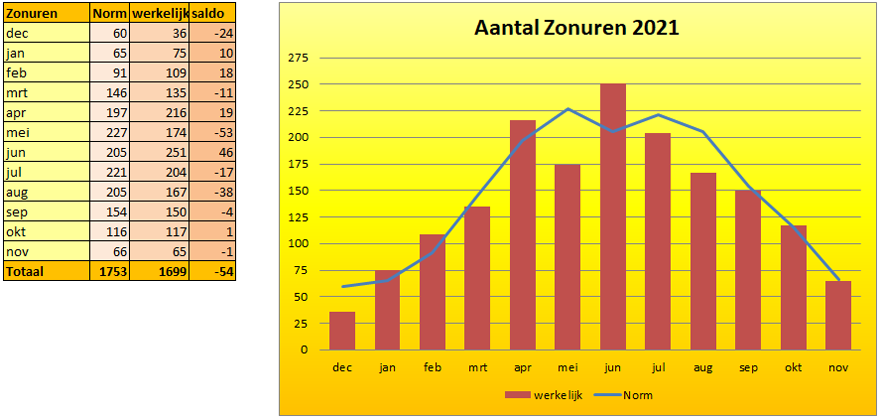 2021 zonurengrafiek