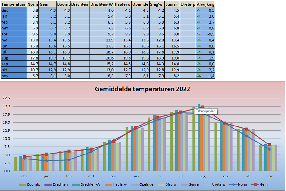 2022 temperatuurgrafiek