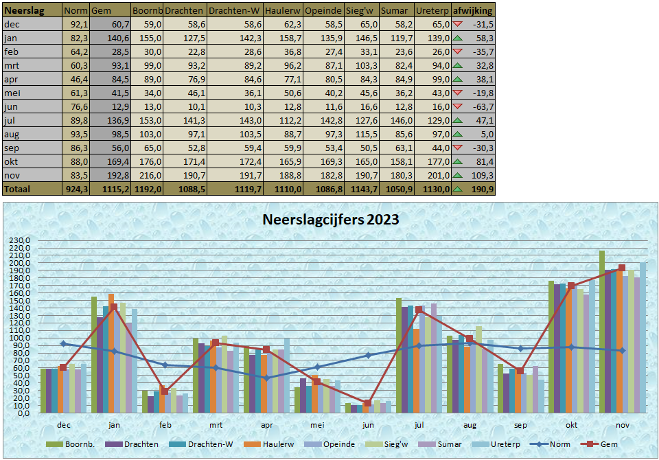 2023 neerslaggrafiek