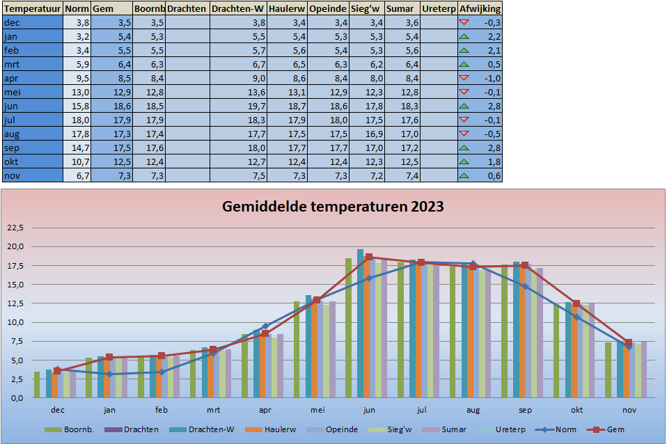 2023 termperatuurgrafiek