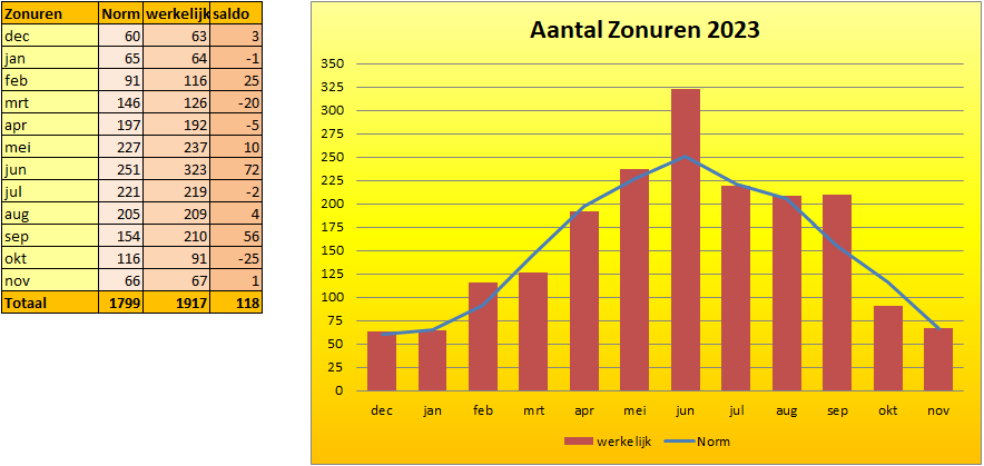 2023 zonurengrafiek